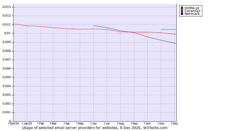 Historical trends in the usage of HitMe.pl vs. Coremail vs. Netmark