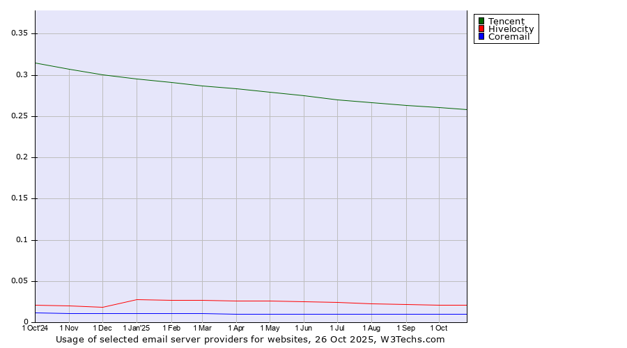 Historical trends in the usage of Tencent vs. Hivelocity vs. Coremail