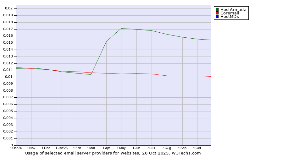 Historical trends in the usage of HostArmada vs. Coremail vs. HostMDs