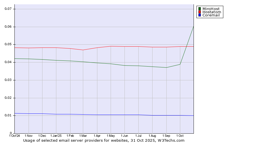 Historical trends in the usage of MiroHost vs. Hostatom vs. Coremail