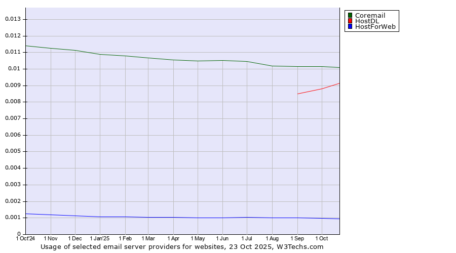 Historical trends in the usage of Coremail vs. HostDL vs. HostForWeb