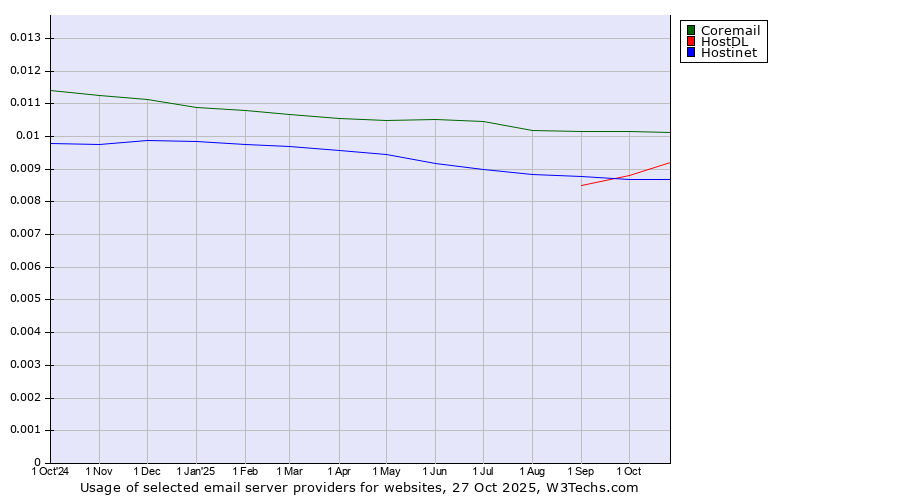 Historical trends in the usage of Coremail vs. HostDL vs. Hostinet