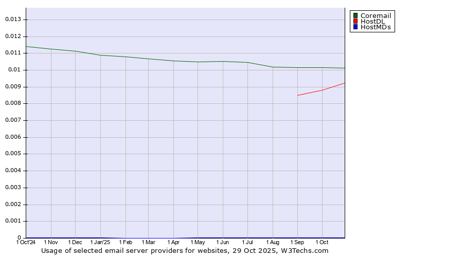 Historical trends in the usage of Coremail vs. HostDL vs. HostMDs