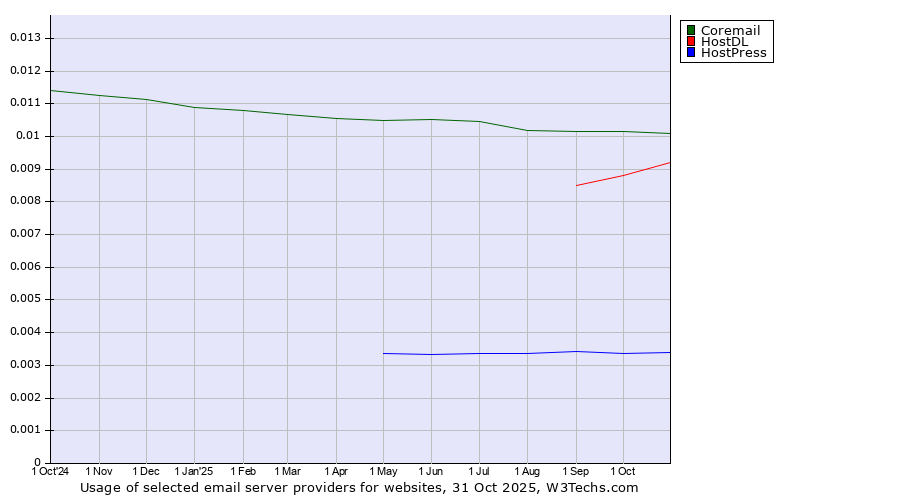 Historical trends in the usage of Coremail vs. HostDL vs. HostPress