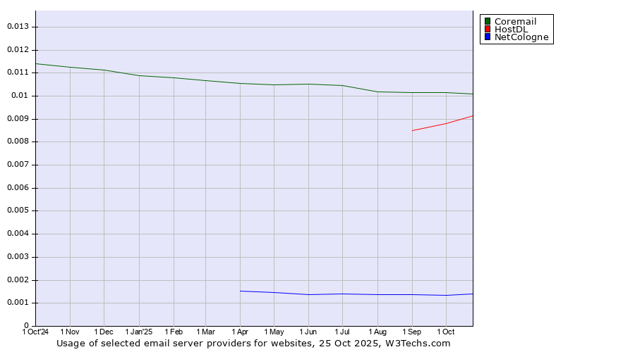 Historical trends in the usage of Coremail vs. HostDL vs. NetCologne