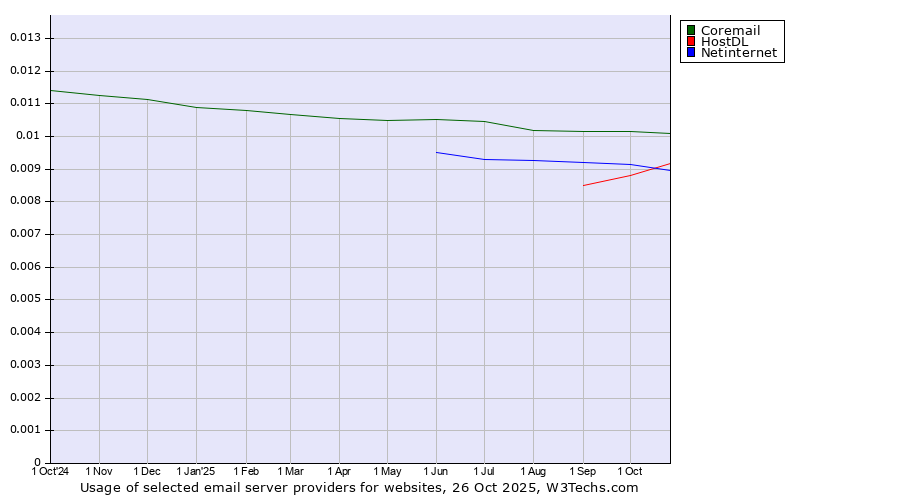 Historical trends in the usage of Coremail vs. Netinternet vs. HostDL