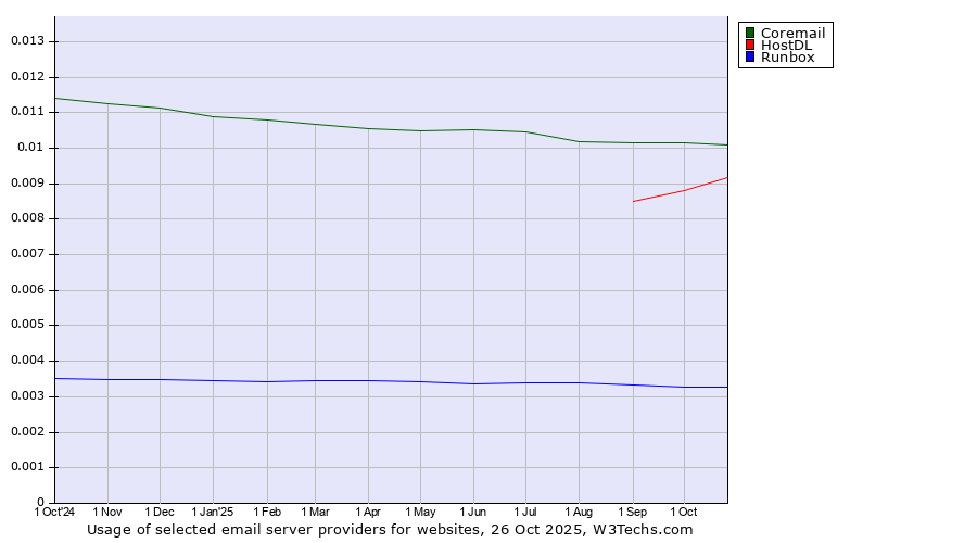 Historical trends in the usage of Coremail vs. HostDL vs. Runbox