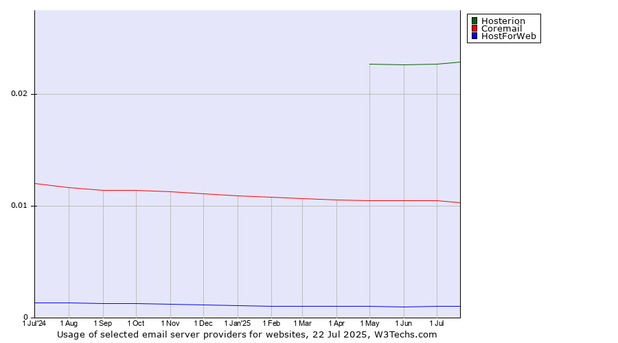 Historical trends in the usage of Hosterion vs. Coremail vs. HostForWeb