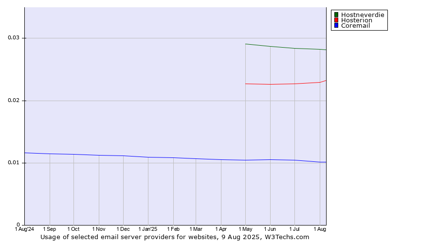 Historical trends in the usage of Hostneverdie vs. Hosterion vs. Coremail