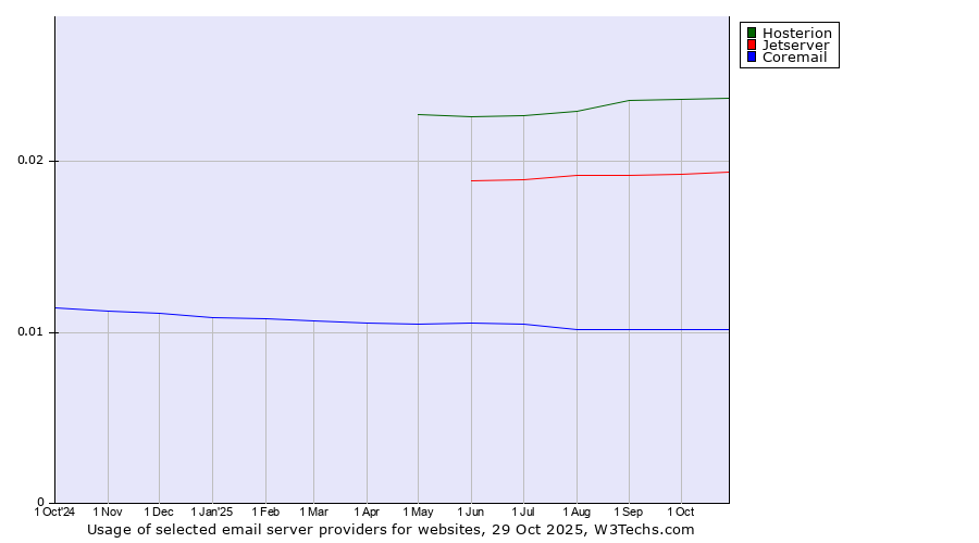 Historical trends in the usage of Hosterion vs. Jetserver vs. Coremail