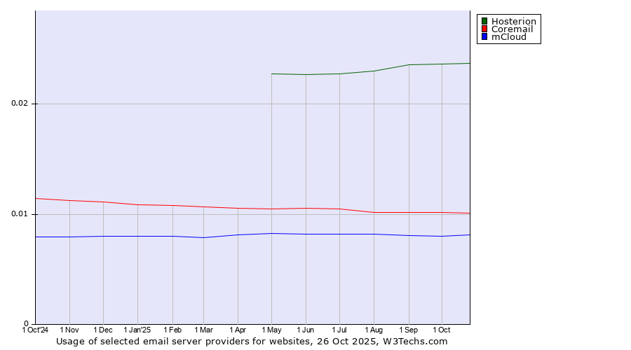 Historical trends in the usage of Hosterion vs. Coremail vs. mCloud