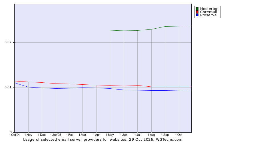 Historical trends in the usage of Hosterion vs. Coremail vs. Proserve