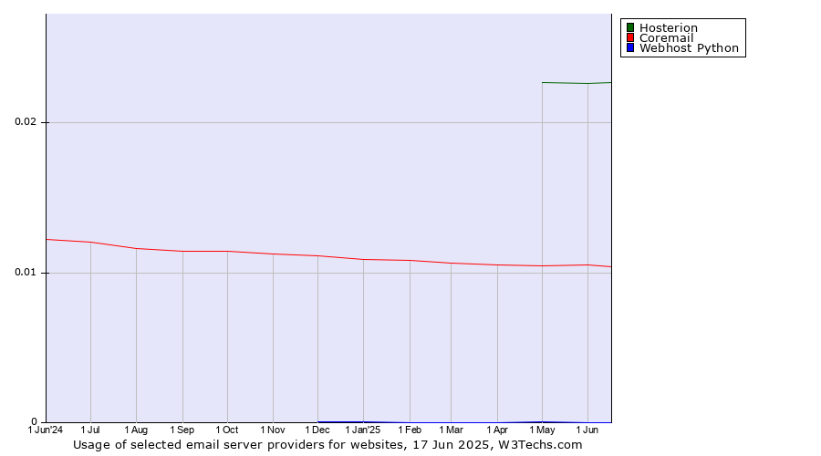 Historical trends in the usage of Hosterion vs. Coremail vs. Webhost Python