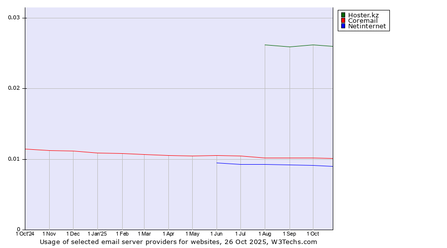 Historical trends in the usage of Hoster.kz vs. Coremail vs. Netinternet