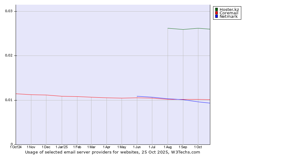 Historical trends in the usage of Hoster.kz vs. Coremail vs. Netmark