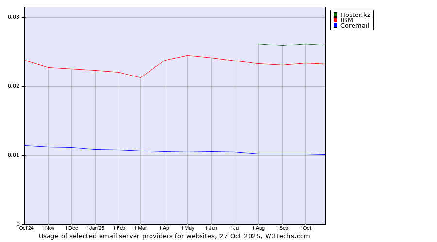 Historical trends in the usage of Hoster.kz vs. IBM vs. Coremail