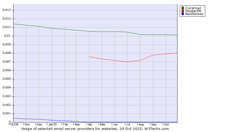 Historical trends in the usage of Coremail vs. HosterPK vs. Raidboxes