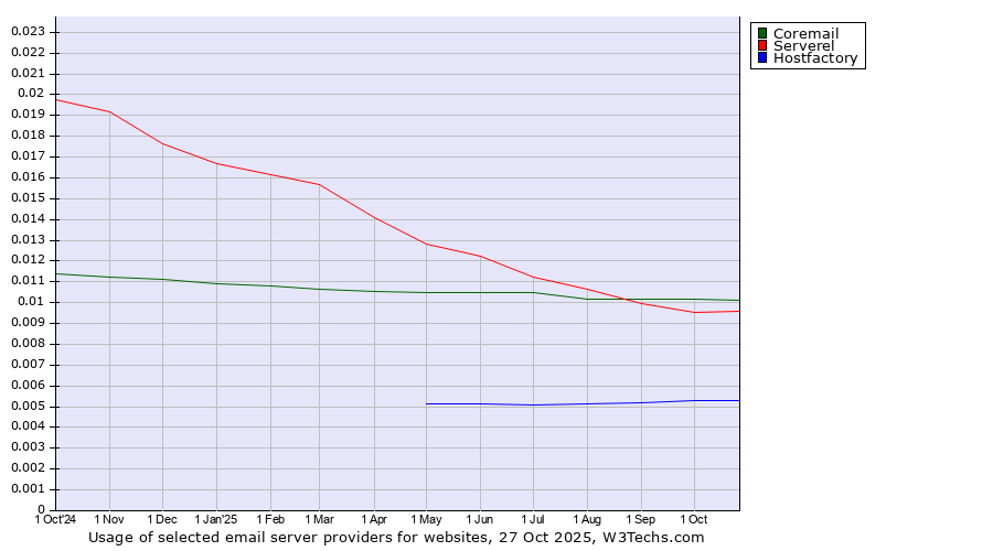 Historical trends in the usage of Coremail vs. Serverel vs. Hostfactory