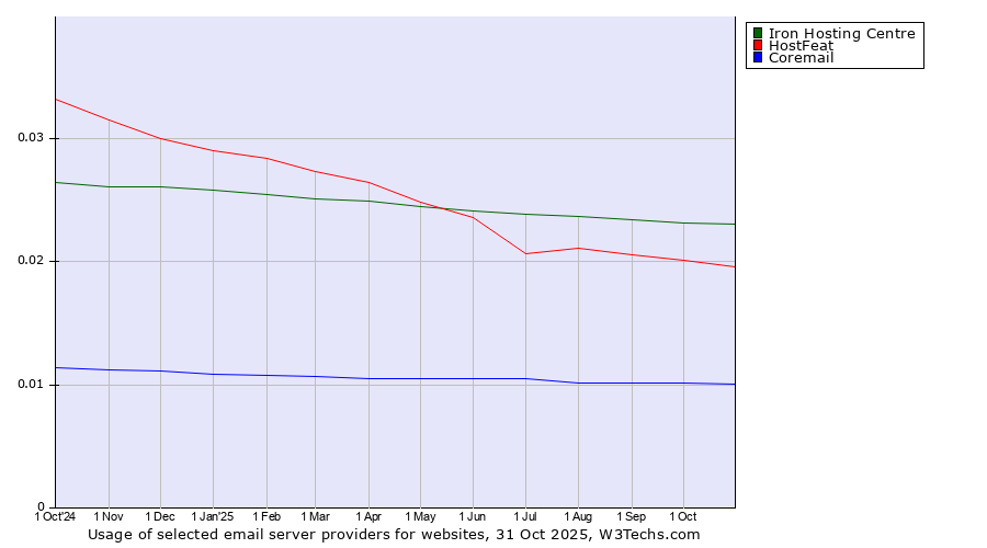 Historical trends in the usage of Iron Hosting Centre vs. HostFeat vs. Coremail