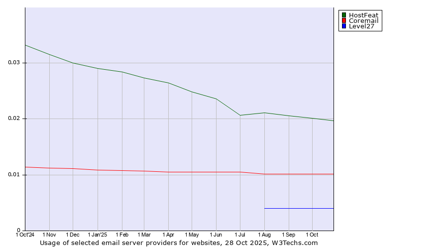 Historical trends in the usage of HostFeat vs. Coremail vs. Level27