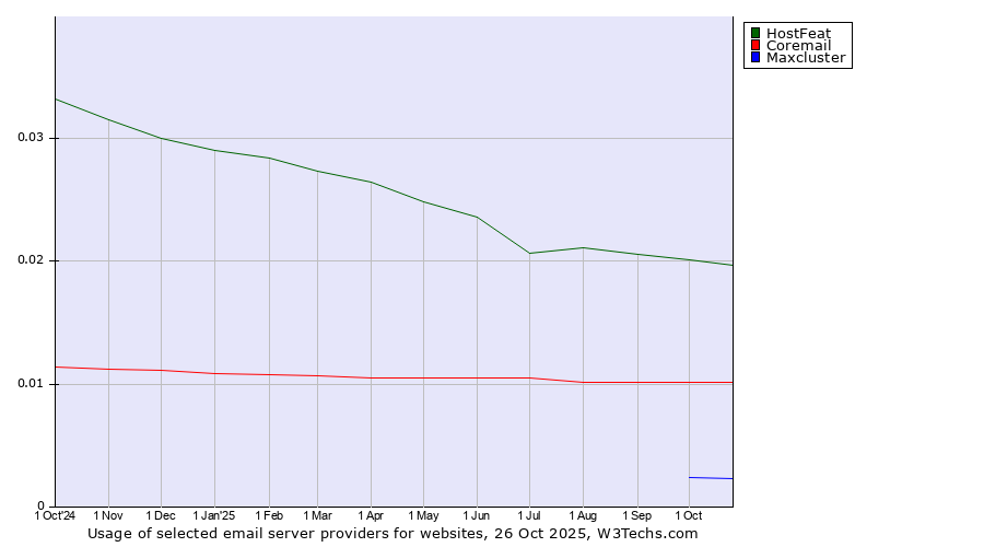 Historical trends in the usage of HostFeat vs. Coremail vs. Maxcluster
