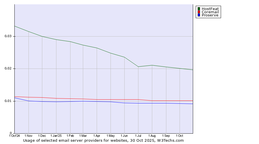 Historical trends in the usage of HostFeat vs. Coremail vs. Proserve