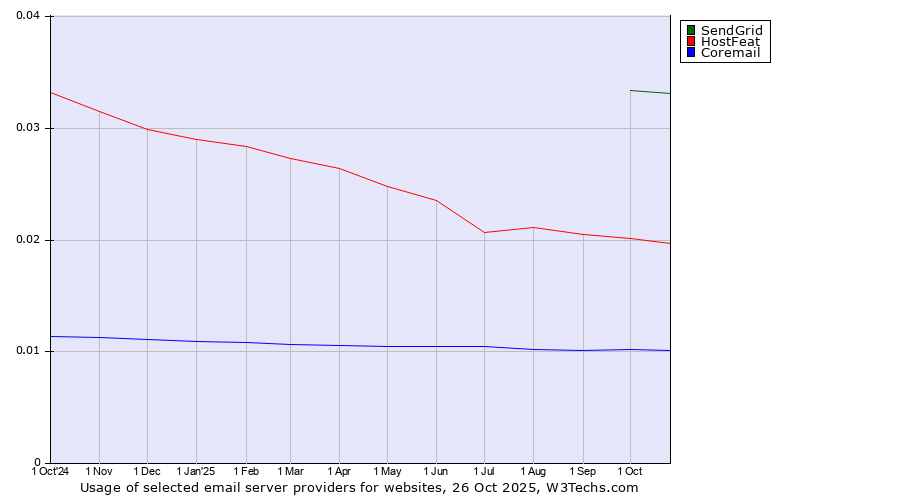 Historical trends in the usage of SendGrid vs. HostFeat vs. Coremail