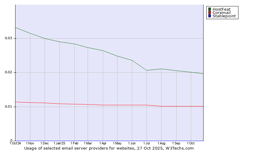 Historical trends in the usage of HostFeat vs. Coremail vs. Stablepoint