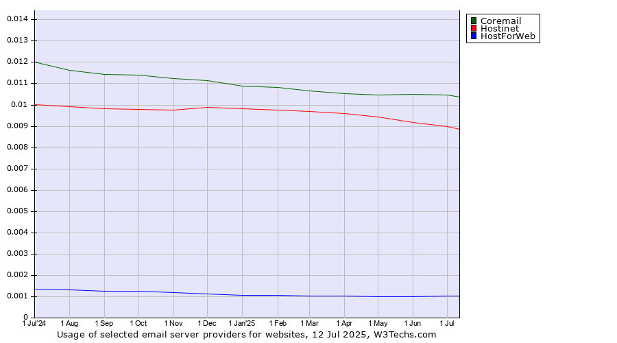 Historical trends in the usage of Coremail vs. Hostinet vs. HostForWeb