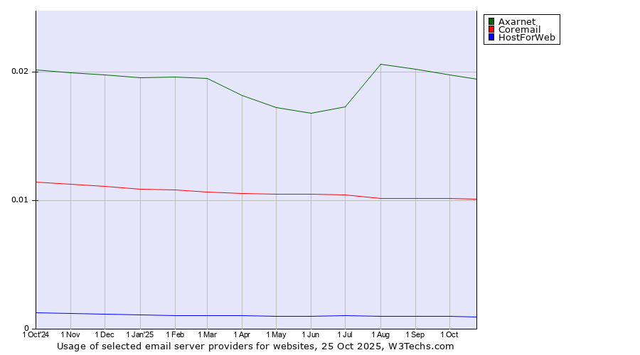Historical trends in the usage of Axarnet vs. Coremail vs. HostForWeb
