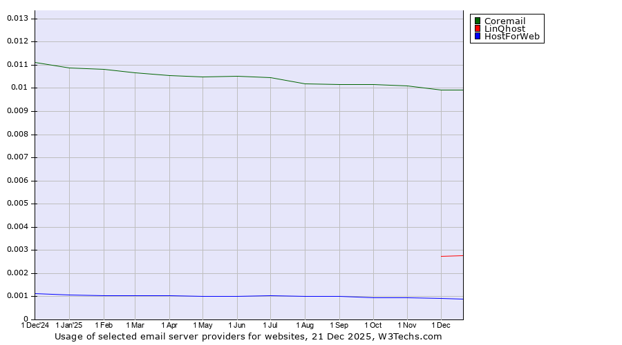 Historical trends in the usage of Coremail vs. LinQhost vs. HostForWeb