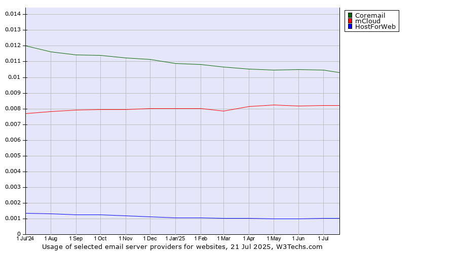 Historical trends in the usage of Coremail vs. mCloud vs. HostForWeb