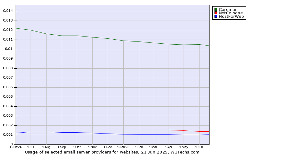 Historical trends in the usage of Coremail vs. NetCologne vs. HostForWeb