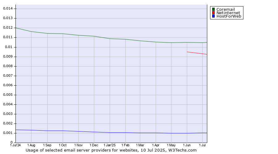 Historical trends in the usage of Coremail vs. Netinternet vs. HostForWeb