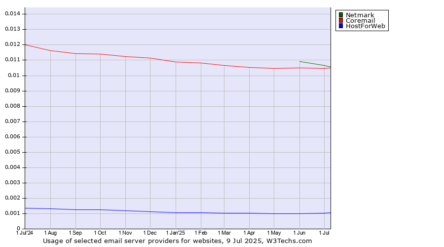 Historical trends in the usage of Netmark vs. Coremail vs. HostForWeb