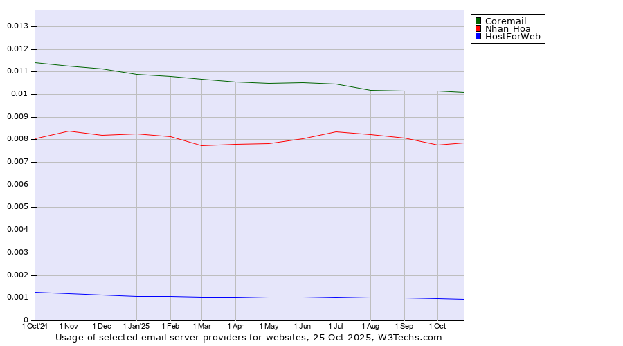 Historical trends in the usage of Coremail vs. Nhan Hoa vs. HostForWeb