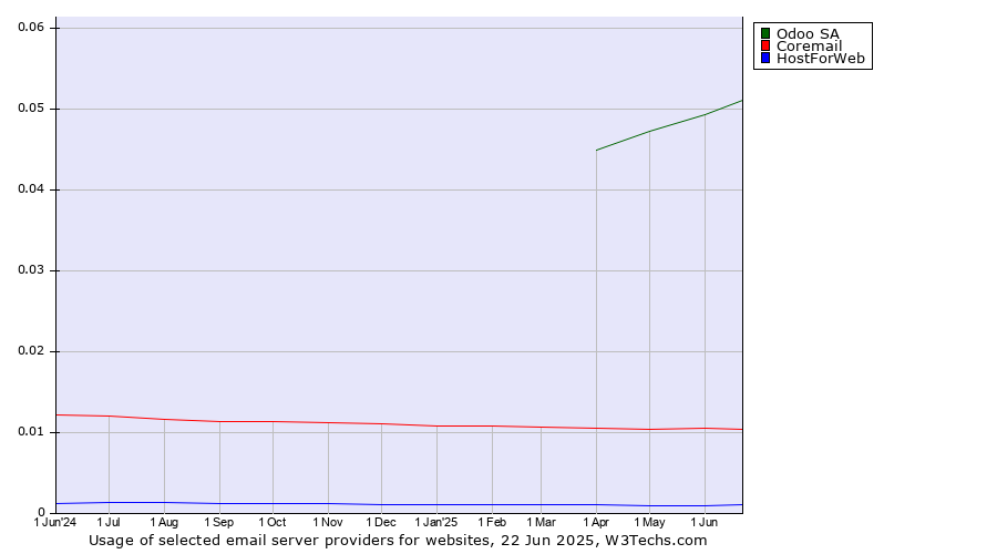 Historical trends in the usage of Odoo SA vs. Coremail vs. HostForWeb