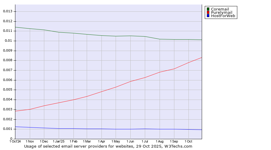Historical trends in the usage of Coremail vs. Purelymail vs. HostForWeb