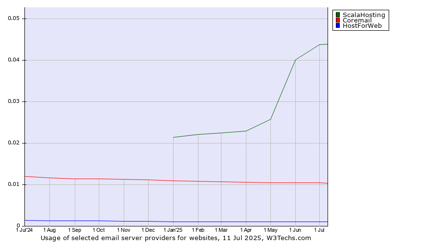 Historical trends in the usage of ScalaHosting vs. Coremail vs. HostForWeb
