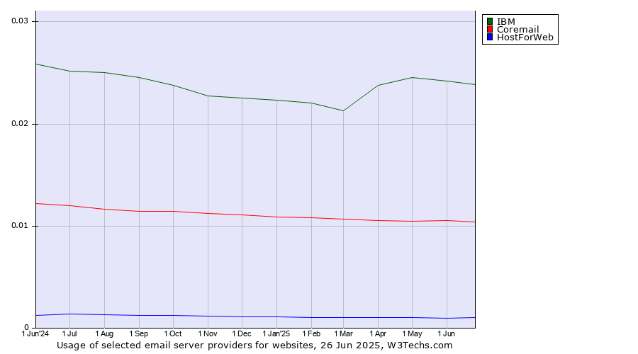 Historical trends in the usage of IBM vs. Coremail vs. HostForWeb