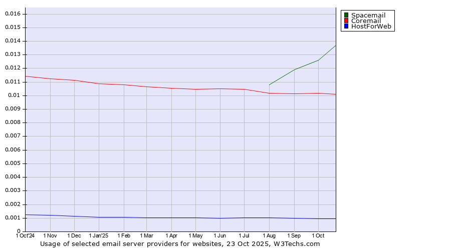 Historical trends in the usage of Spacemail vs. Coremail vs. HostForWeb