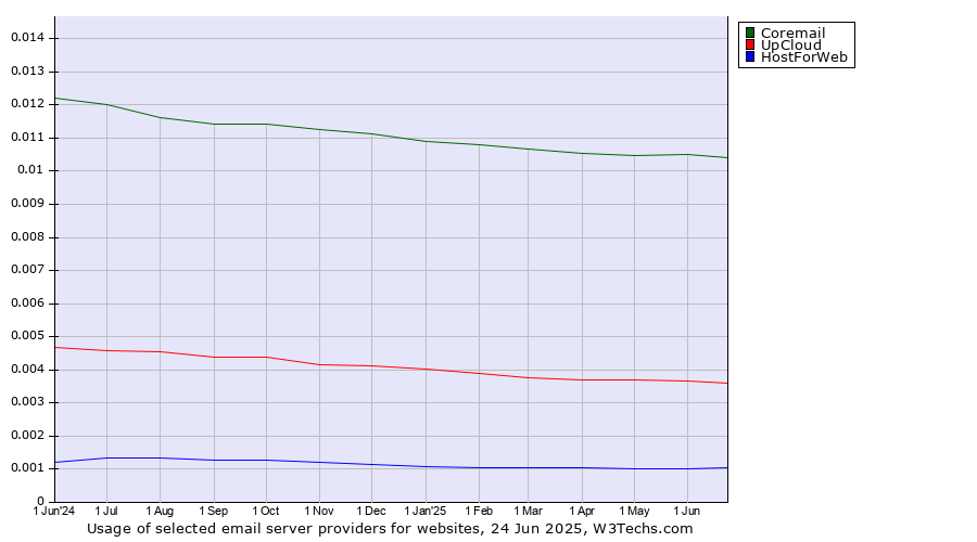 Historical trends in the usage of Coremail vs. UpCloud vs. HostForWeb