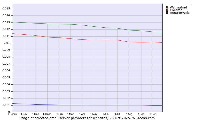 Historical trends in the usage of Wannafind vs. Coremail vs. HostForWeb