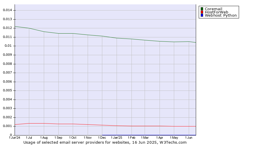 Historical trends in the usage of Coremail vs. HostForWeb vs. Webhost Python
