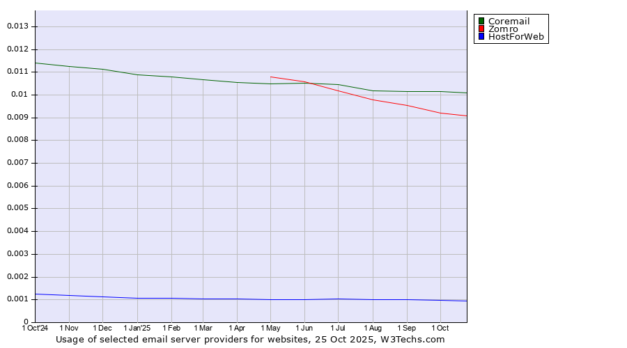 Historical trends in the usage of Coremail vs. Zomro vs. HostForWeb