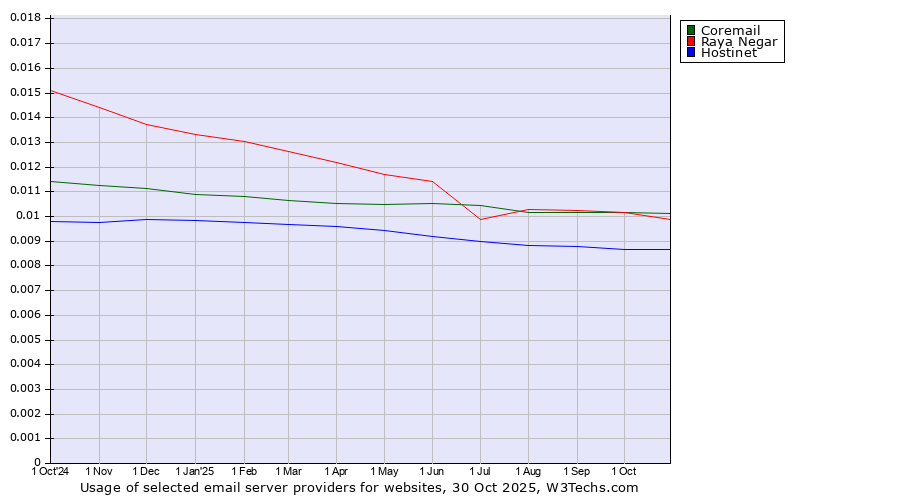 Historical trends in the usage of Coremail vs. Raya Negar vs. Hostinet