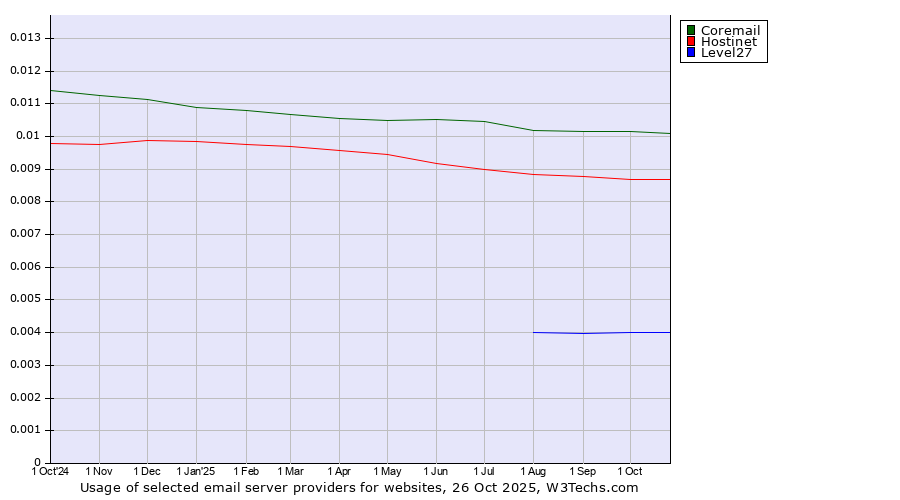 Historical trends in the usage of Coremail vs. Hostinet vs. Level27