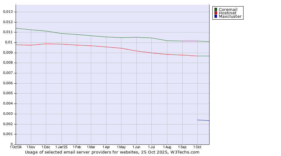 Historical trends in the usage of Coremail vs. Hostinet vs. Maxcluster