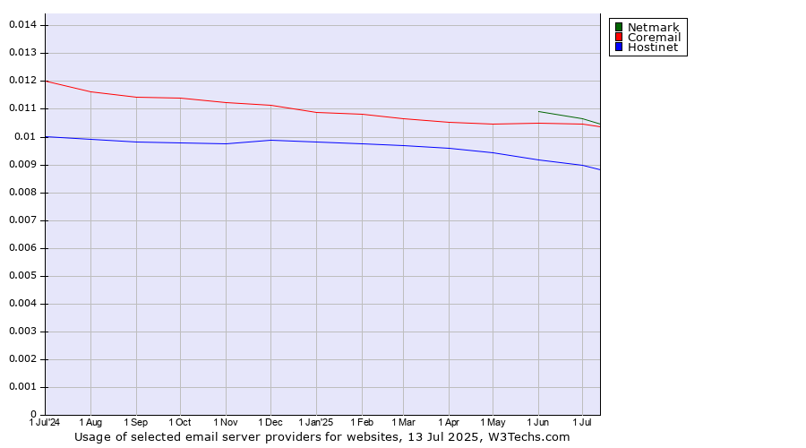 Historical trends in the usage of Netmark vs. Coremail vs. Hostinet