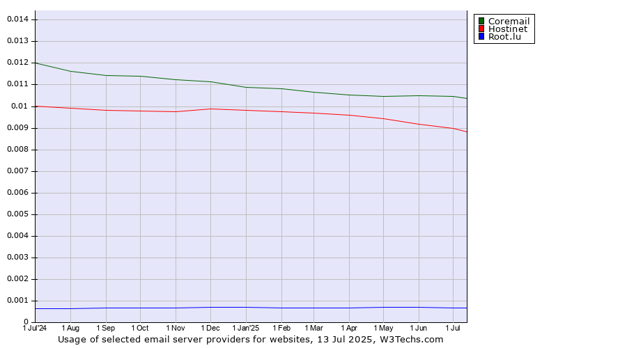 Historical trends in the usage of Coremail vs. Hostinet vs. Root.lu